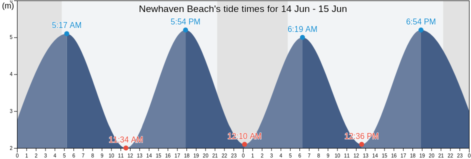 Newhaven Beach, Brighton and Hove, England, United Kingdom tide chart