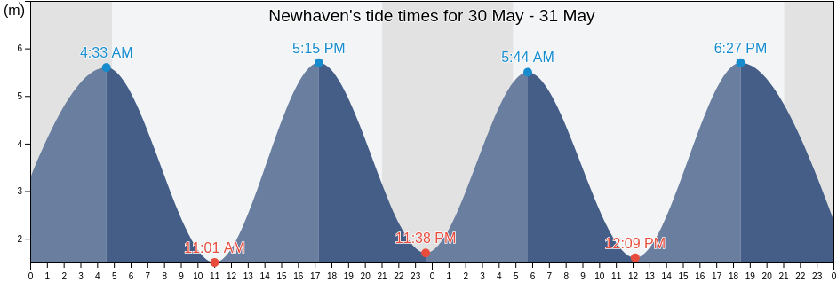 Newhaven, East Sussex, England, United Kingdom tide chart