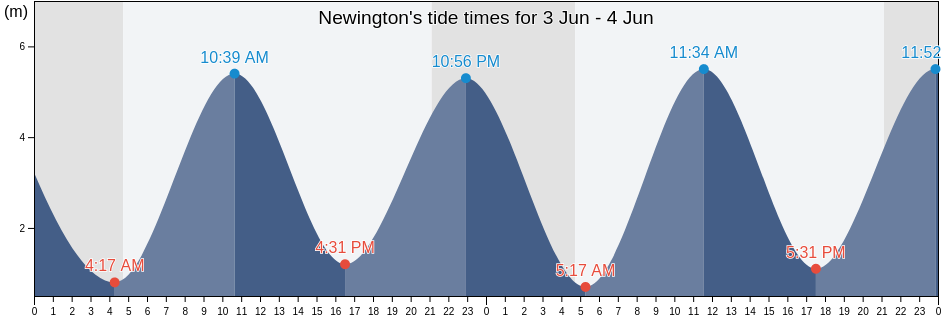 Newington, Kent, England, United Kingdom tide chart