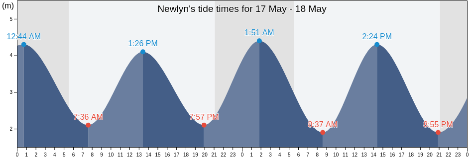 Newlyn, Cornwall, England, United Kingdom tide chart