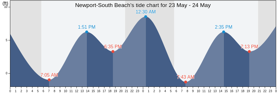 Newport-South Beach, Lincoln County, Oregon, United States tide chart