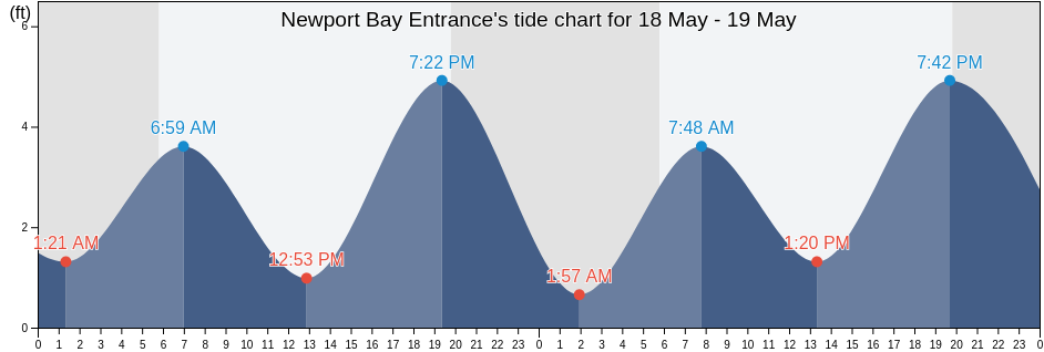 Newport Bay Entrance, Orange County, California, United States tide chart
