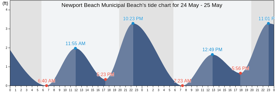 Newport Beach Municipal Beach, Orange County, California, United States tide chart