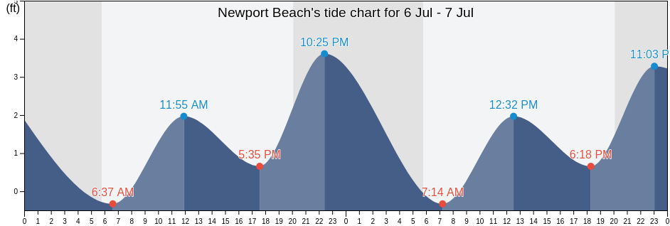 Newport Beach Orange County California United States Tide Chart 8078272 Ft ?date=20210625