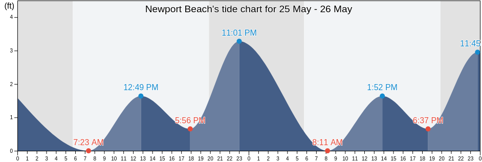 Newport Beach, Orange County, California, United States tide chart