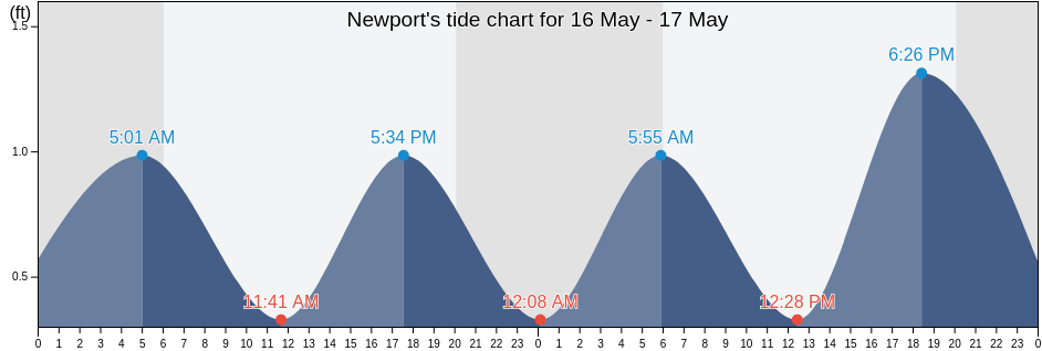 Newport, Carteret County, North Carolina, United States tide chart