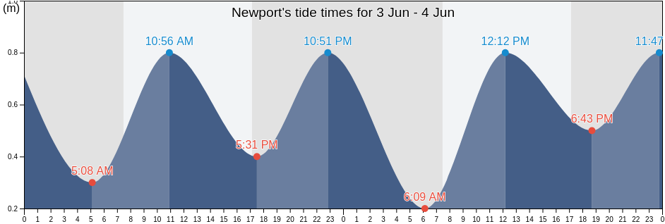 Newport, Hobsons Bay, Victoria, Australia tide chart