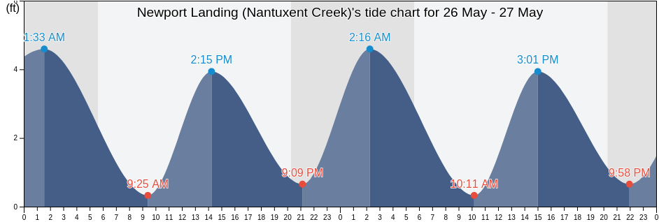 Newport Landing (Nantuxent Creek), Cumberland County, New Jersey, United States tide chart