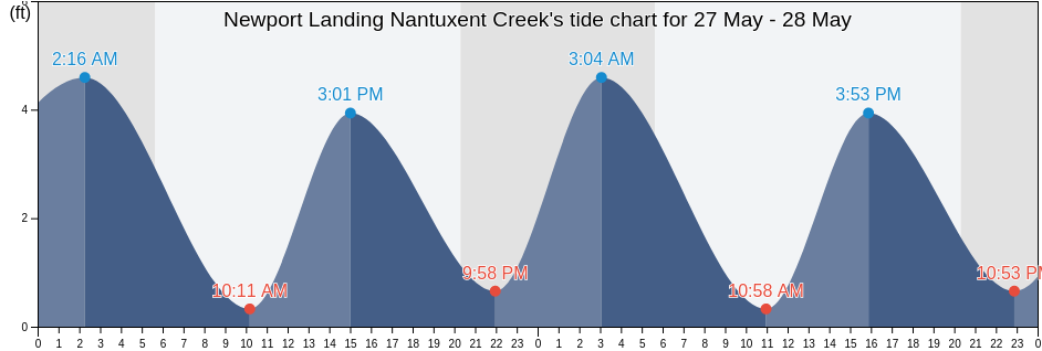 Newport Landing Nantuxent Creek, Cumberland County, New Jersey, United States tide chart