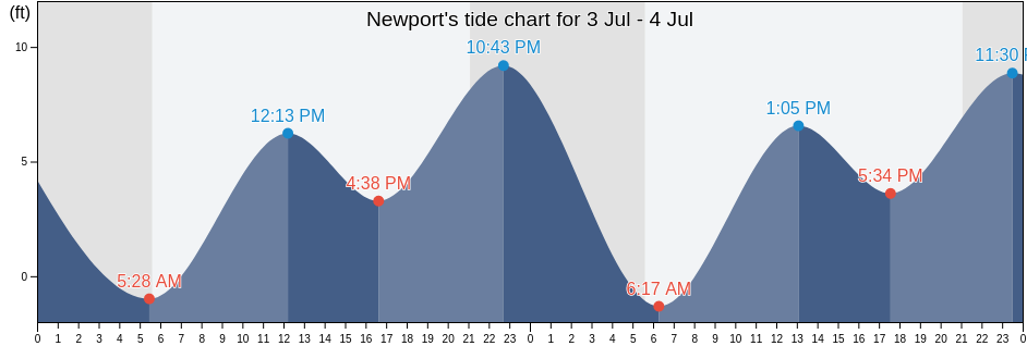 Newport's Tide Charts, Tides for Fishing, High Tide and Low Tide tables