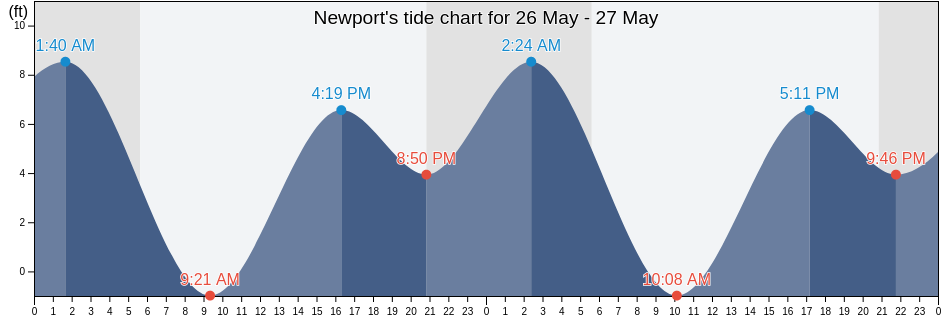 Newport, Lincoln County, Oregon, United States tide chart