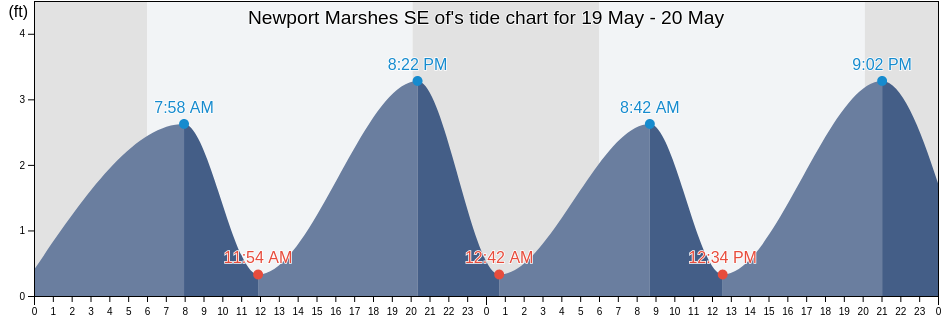 Newport Marshes SE of, Carteret County, North Carolina, United States tide chart