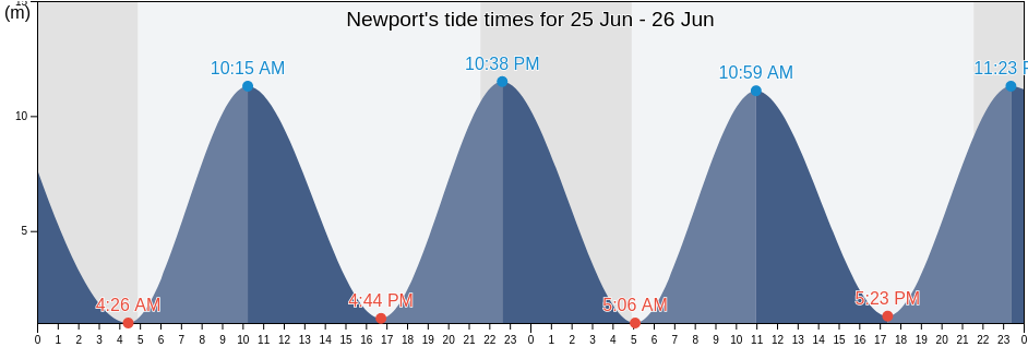 Newport, Newport, Wales, United Kingdom tide chart