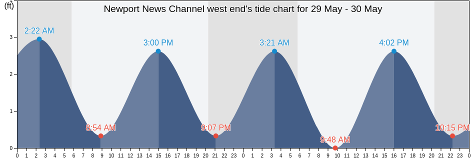 Newport News Channel west end, City of Hampton, Virginia, United States tide chart