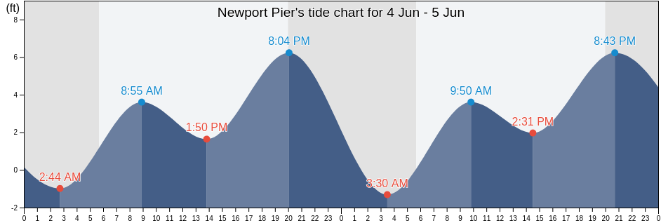 Newport Pier, Orange County, California, United States tide chart