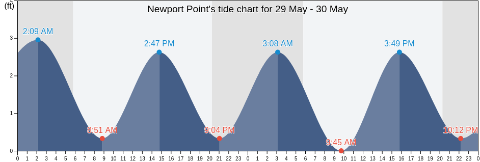 Newport Point, City of Norfolk, Virginia, United States tide chart