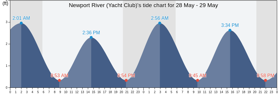 Newport River (Yacht Club), City of Newport News, Virginia, United States tide chart