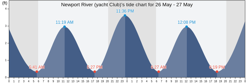 Newport River (yacht Club), Carteret County, North Carolina, United States tide chart