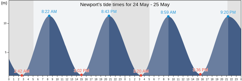 Newport, Wales, United Kingdom tide chart