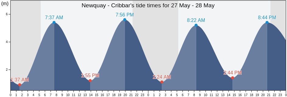 Newquay - Cribbar, Cornwall, England, United Kingdom tide chart