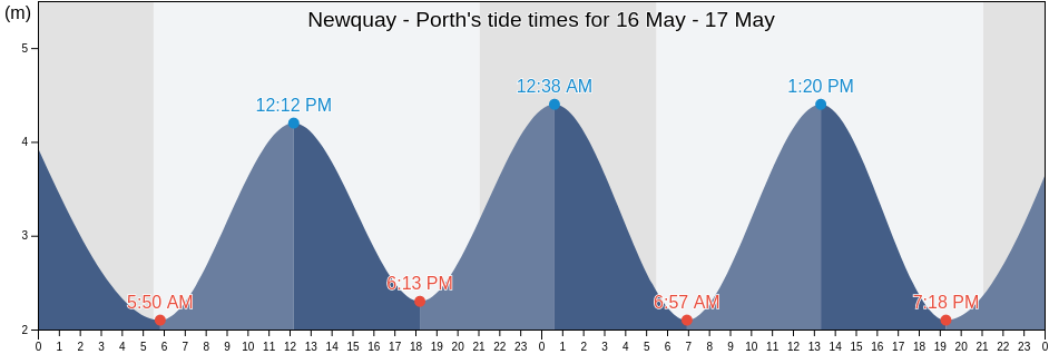 Newquay - Porth, Cornwall, England, United Kingdom tide chart
