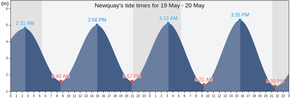 Newquay, Cornwall, England, United Kingdom tide chart