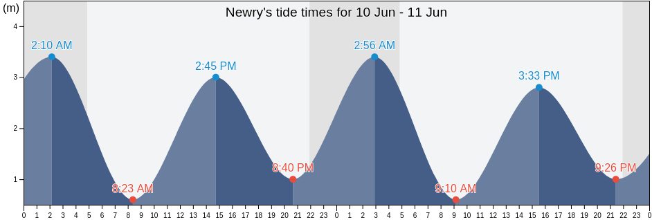 Newry, Newry Mourne and Down, Northern Ireland, United Kingdom tide chart