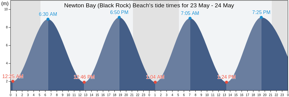 Newton Bay (Black Rock) Beach, Bridgend county borough, Wales, United Kingdom tide chart