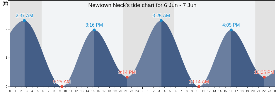 Newtown Neck, Saint Mary's County, Maryland, United States tide chart