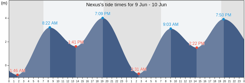 Nexus, Hulu Langat, Selangor, Malaysia tide chart