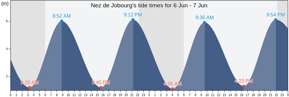 Nez de Jobourg, Normandy, France tide chart