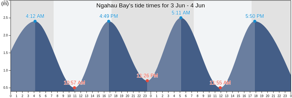 Ngahau Bay, Auckland, New Zealand tide chart