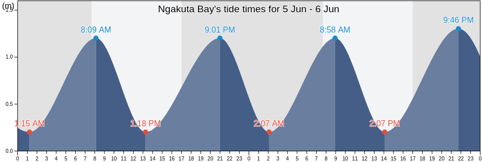 Ngakuta Bay, Marlborough, New Zealand tide chart