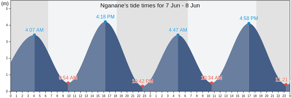 Nganane, Kusini, Zanzibar Central/South, Tanzania tide chart