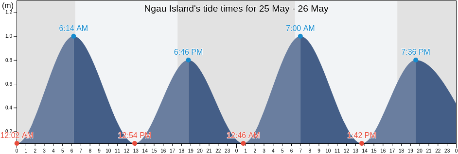 Ngau Island, Eastern, Fiji tide chart