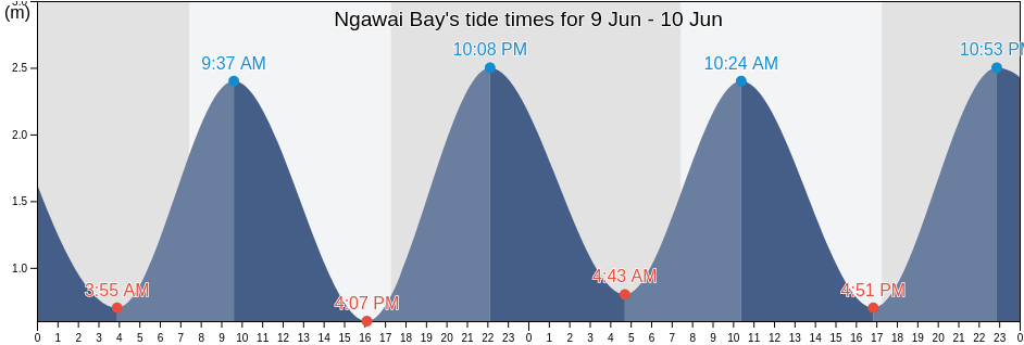 Ngawai Bay, Auckland, New Zealand tide chart