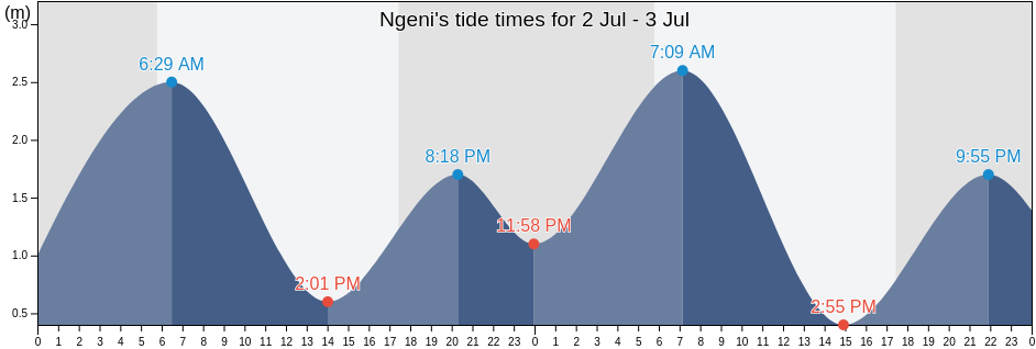 Ngeni, East Java, Indonesia tide chart