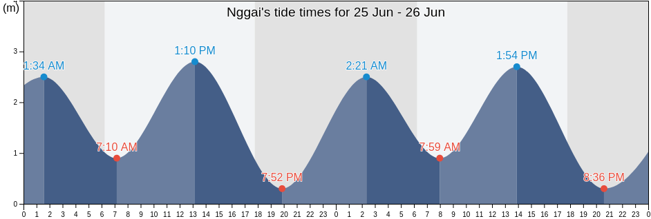 Nggai, East Nusa Tenggara, Indonesia tide chart