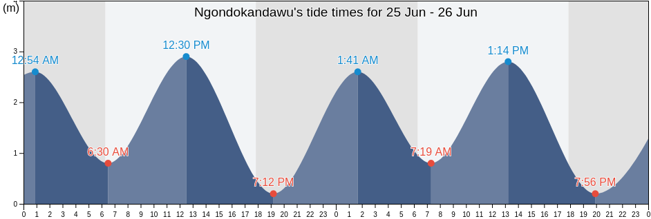 Ngondokandawu, East Nusa Tenggara, Indonesia tide chart