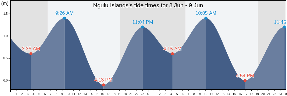 Ngulu Islands, Gagil Municipality, Yap, Micronesia tide chart