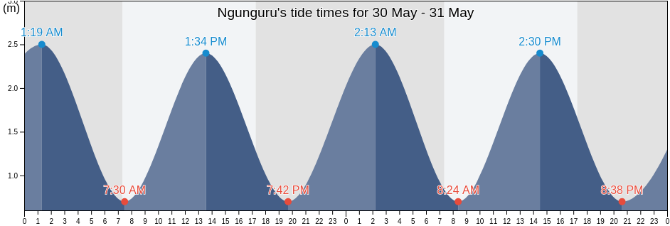 Ngunguru, Whangarei, Northland, New Zealand tide chart