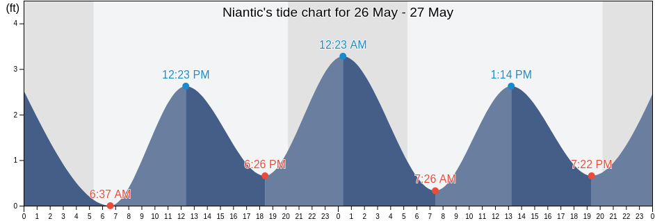 Niantic, New London County, Connecticut, United States tide chart
