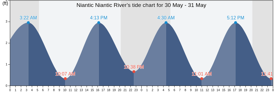 Niantic Niantic River, New London County, Connecticut, United States tide chart