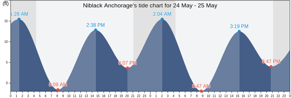 Niblack Anchorage, Prince of Wales-Hyder Census Area, Alaska, United States tide chart