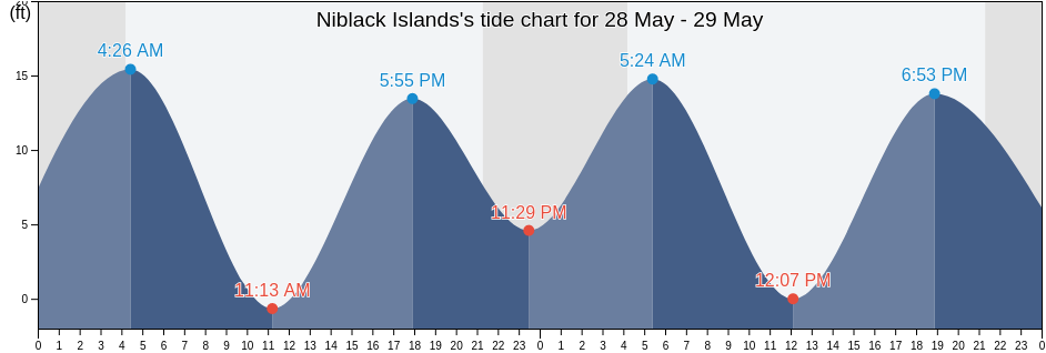 Niblack Islands, City and Borough of Wrangell, Alaska, United States tide chart