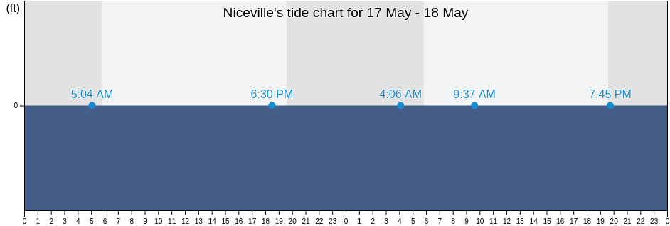 Niceville, Okaloosa County, Florida, United States tide chart
