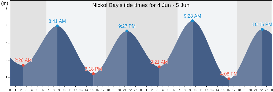 Nickol Bay, Western Australia, Australia tide chart