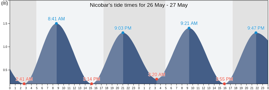Nicobar, Andaman and Nicobar, India tide chart
