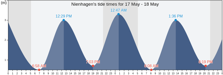 Nienhagen, Mecklenburg-Vorpommern, Germany tide chart