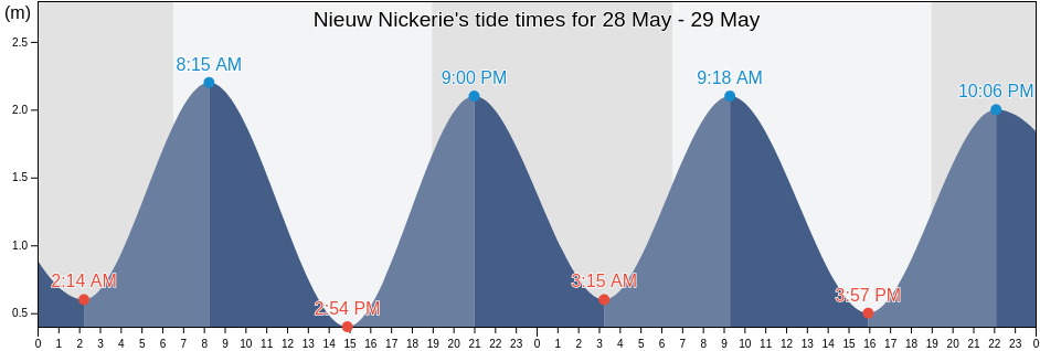 Nieuw Nickerie, Nickerie, Suriname tide chart